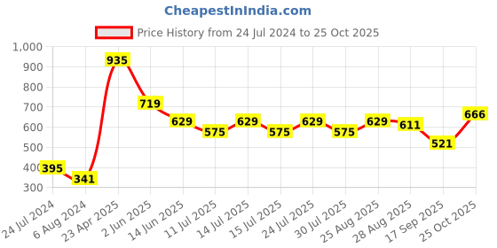 myntra.com Globus Women Peach-Coloured Floral Dress globus Price History Graph from 24 Jul 2024 to 25 Oct 2025