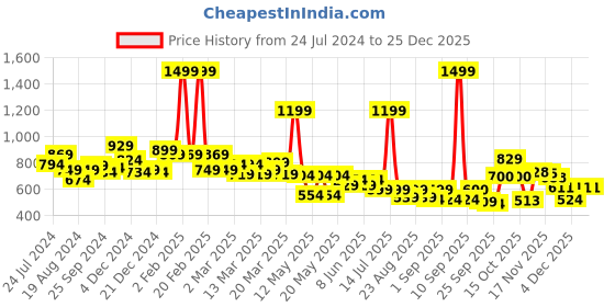 myntra.com Globus Women Pink Casual V-Neck Crop Top globus Price History Graph from 24 Jul 2024 to 24 Dec 2025