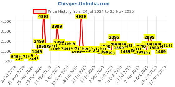 myntra.com Globus Women Pink Crop Open Front Jacket globus Price History Graph from 24 Jul 2024 to 25 Nov 2025