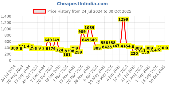 myntra.com Globus Women Pink Dyed T-shirt globus Price History Graph from 24 Jul 2024 to 30 Oct 2025