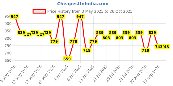 myntra.com Globus Women Pink Mid Rise Flared Hem Tiered Mini Skirt globus Price History Graph from 3 May 2025 to 25 Oct 2025