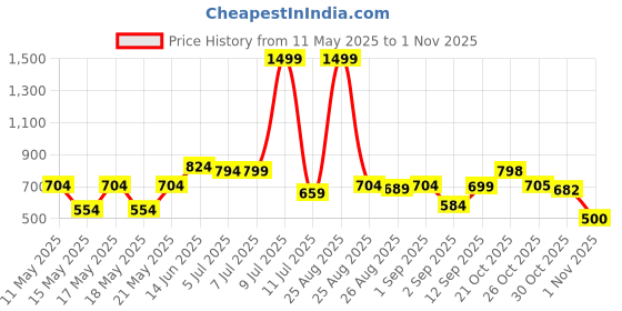 myntra.com Globus Women Pink One Shoulder Waist Bow Tie-Up Puff Sleeves Stain Party Top globus Price History Graph from 11 May 2025 to 1 Nov 2025