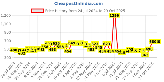 myntra.com Globus Women Pink Pullover globus Price History Graph from 24 Jul 2024 to 29 Oct 2025