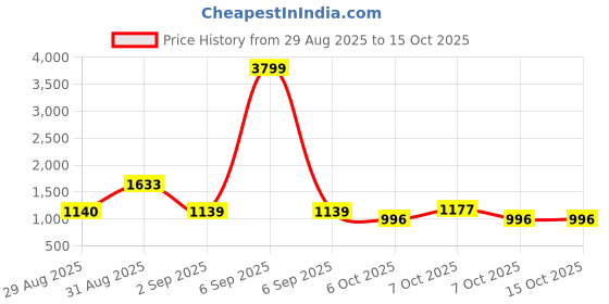 myntra.com Globus Women Pink Shiny Rectangular Party Clutch With Detachable Chain Strap globus Price History Graph from 29 Aug 2025 to 15 Oct 2025