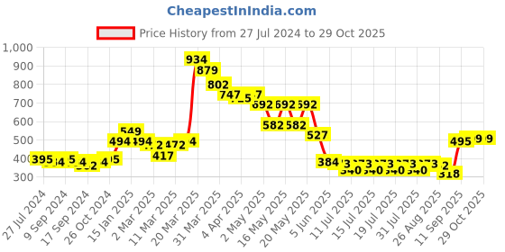 myntra.com Globus Women Pink Striped Top globus Price History Graph from 27 Jul 2024 to 28 Oct 2025