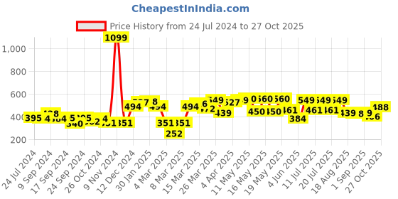myntra.com Globus Women Pink Striped Top globus Price History Graph from 24 Jul 2024 to 27 Oct 2025