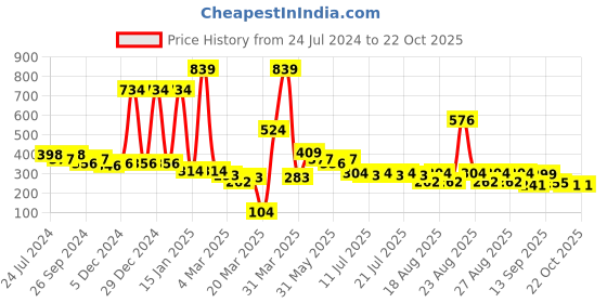 myntra.com Globus Women Pink T-shirt globus Price History Graph from 24 Jul 2024 to 21 Oct 2025