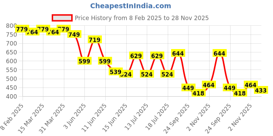 myntra.com Globus Women Pink Textured Bi-Fold Wallet With Zip Coin Pocket globus Price History Graph from 8 Feb 2025 to 28 Nov 2025