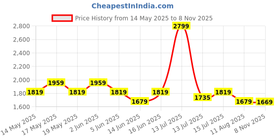myntra.com Globus Women Pink V-Neck Flared Sleeves Floral Print Layered Fit & Flare Maxi Dress globus Price History Graph from 14 May 2025 to 8 Nov 2025