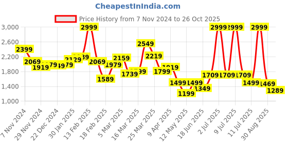 myntra.com Globus Women Printed Basic Jumpsuit with Embroidered globus Price History Graph from 7 Nov 2024 to 26 Oct 2025