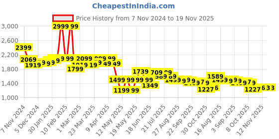 myntra.com Globus Women Printed Basic Jumpsuit with Embroidered globus Price History Graph from 7 Nov 2024 to 19 Nov 2025