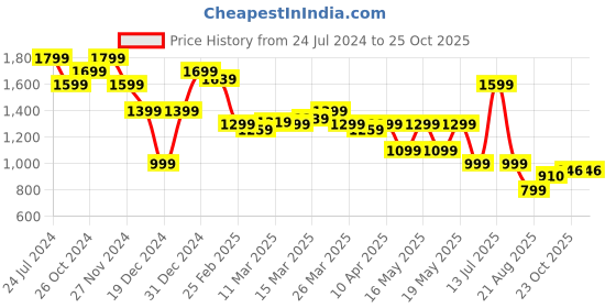 myntra.com Globus Women Printed Regular Thread Work Kurta with Trousers globus Price History Graph from 24 Jul 2024 to 25 Oct 2025