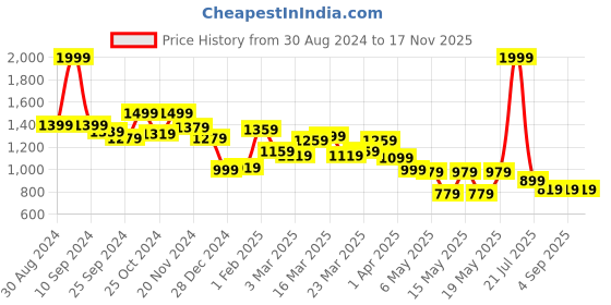 myntra.com Globus Women Printed Sleeveless Basic Jumpsuit globus Price History Graph from 30 Aug 2024 to 17 Nov 2025