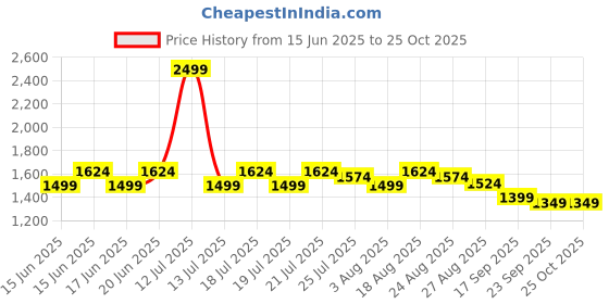 myntra.com Globus Women Puff Sleeves Cut Out Detail Fit & Flare Midi Resort Dress globus Price History Graph from 15 Jun 2025 to 25 Oct 2025