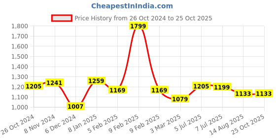myntra.com Globus Women Puff Sleeves Sequinned Party Crop Top globus Price History Graph from 26 Oct 2024 to 24 Oct 2025