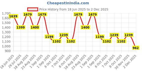 myntra.com Globus Women Puffed Quilted Small Rectangular Party Sling Bag With Gunmetal Chain Strap globus Price History Graph from 18 Jun 2025 to 2 Dec 2025