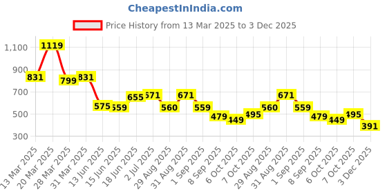 myntra.com Globus Women Puffed Quilted Small Square Party Sling Bag With Detachable Chain Strap globus Price History Graph from 13 Mar 2025 to 3 Dec 2025