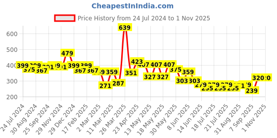 myntra.com Globus Women Purple Solid Layered Wrap Top globus Price History Graph from 24 Jul 2024 to 31 Oct 2025