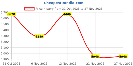 myntra.com Globus Women Red Mock Collar Long Sleeves Striped 2 Pockets Knee Length Overcoat globus Price History Graph from 31 Oct 2025 to 25 Nov 2025