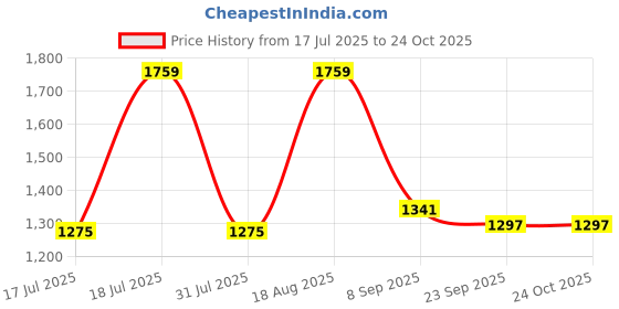 myntra.com Globus Women Red Self Design V-Neck Long Sleeves Embellished Bodycon Maxi Party Dress globus Price History Graph from 17 Jul 2025 to 22 Oct 2025