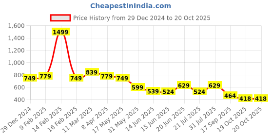 myntra.com Globus Women Red Textured Bi-Fold Wallet With Zip Coin Pocket globus Price History Graph from 29 Dec 2024 to 20 Oct 2025