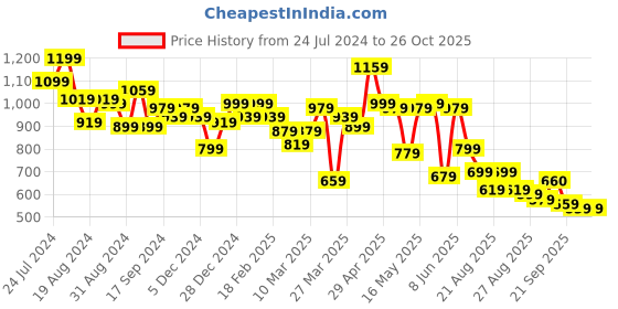 myntra.com Globus Women Regular Fit Mid-Rise Hot Shorts globus Price History Graph from 24 Jul 2024 to 26 Oct 2025