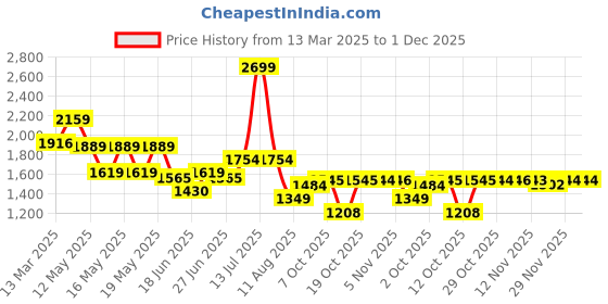 myntra.com Globus Women Regular Thread Work Kurta with Trousers globus Price History Graph from 13 Mar 2025 to 1 Dec 2025