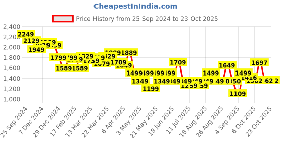 myntra.com Globus Women Relaxed Loose Fit Mid-Rise Cargos Trousers globus Price History Graph from 25 Sep 2024 to 23 Oct 2025