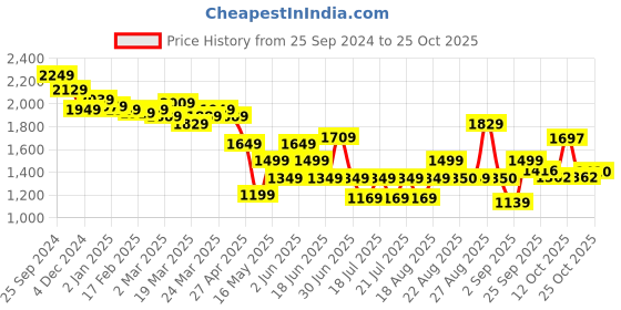 myntra.com Globus Women Relaxed Mid-Rise Loose Fit Cargos Trousers globus Price History Graph from 25 Sep 2024 to 25 Oct 2025