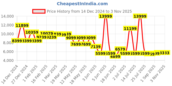 myntra.com Globus Women Round Neck Shimmer Self Design Single-Breasted Overcoat globus Price History Graph from 14 Dec 2024 to 3 Nov 2025