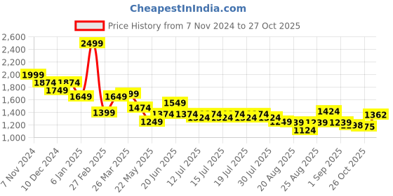 myntra.com Globus Women Ruffled Satin Bodycon Dress globus Price History Graph from 7 Nov 2024 to 27 Oct 2025