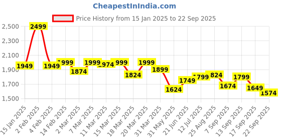 myntra.com Globus Women Ruffled V-Neck Maxi Dress globus Price History Graph from 15 Jan 2025 to 22 Sep 2025
