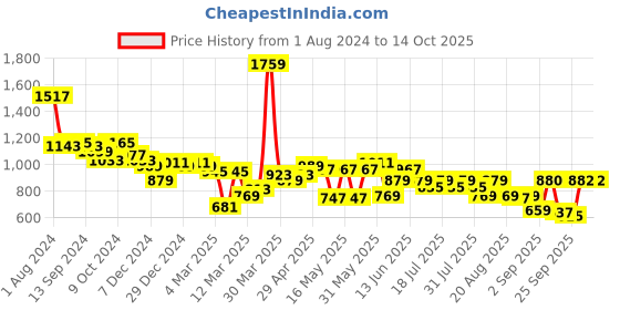 myntra.com Globus Women Rust Flared Mid-Rise Bootcut Trouser globus Price History Graph from 1 Aug 2024 to 12 Oct 2025