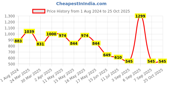 myntra.com Globus Women Schiffli Self Design High-Rise Pure Cotton Shorts globus Price History Graph from 1 Aug 2024 to 25 Oct 2025