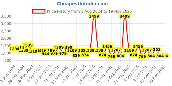 myntra.com Globus Women Self Design Casual Handheld Bag globus Price History Graph from 1 Aug 2024 to 19 Nov 2025