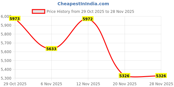 myntra.com Globus Women Self Design Shawl Collar Long Sleeves Soft Functional Overcoat globus Price History Graph from 29 Oct 2025 to 28 Nov 2025