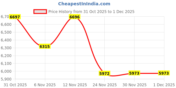 myntra.com Globus Women Shawl Collar Checkered Hip Length Faux Fur Trim Overcoat globus Price History Graph from 31 Oct 2025 to 1 Dec 2025