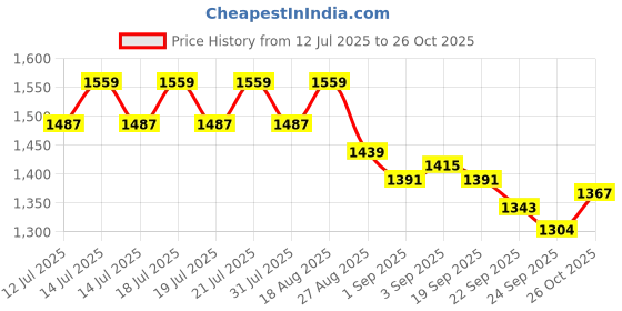 myntra.com Globus Women Shimmer Ribbed Mid-Rise Flared Midi Party Skirt globus Price History Graph from 12 Jul 2025 to 26 Oct 2025
