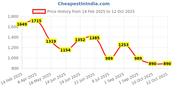 myntra.com Globus Women Shiny Single Handle Small Party Sling Bag With Detachable Chain Strap globus Price History Graph from 14 Feb 2025 to 11 Oct 2025