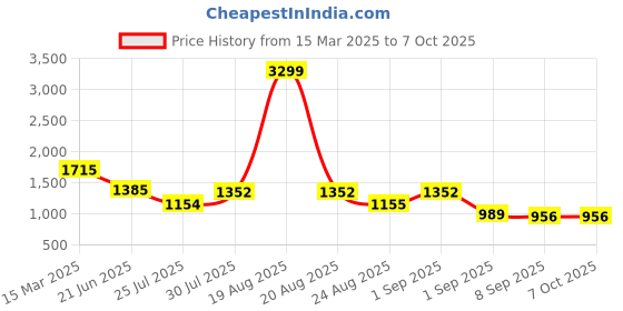 myntra.com Globus Women Shiny Single Handle Small Party Sling Bag With Detachable Chain Strap globus Price History Graph from 15 Mar 2025 to 7 Oct 2025