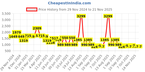 myntra.com Globus Women Shiny Single Handle Small Sling Bag With Detachable Chain Strap globus Price History Graph from 29 Nov 2024 to 20 Nov 2025