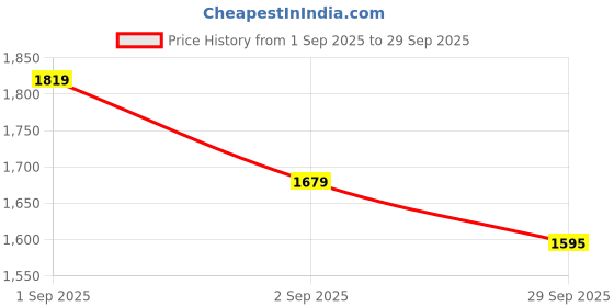 myntra.com Globus Women Shirt Collar A-Line Midi Dress globus Price History Graph from 1 Sep 2025 to 29 Sep 2025