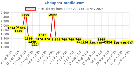 myntra.com Globus Women Shoulder Straps Ruffled Maxi Dress globus Price History Graph from 4 Dec 2024 to 18 Nov 2025