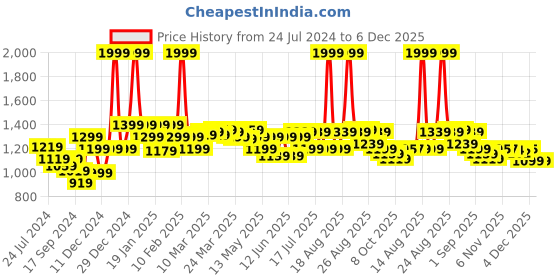 myntra.com Globus Women Silver Foil Print Flared Ethnic Palazzos globus Price History Graph from 24 Jul 2024 to 5 Dec 2025
