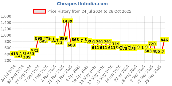 myntra.com Globus Women Skinny Fit High-Rise Cropped Peg Trousers globus Price History Graph from 24 Jul 2024 to 26 Oct 2025