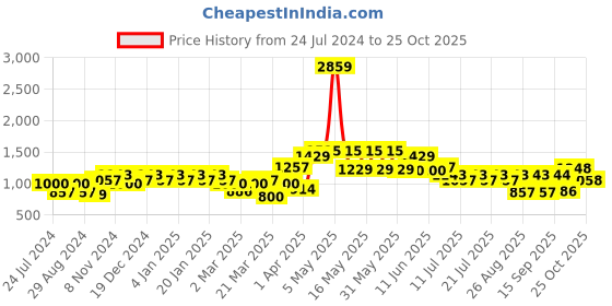 myntra.com Globus Women Skinny Fit High-Rise Heavy Fade Stretchable Jeans globus Price History Graph from 24 Jul 2024 to 25 Oct 2025
