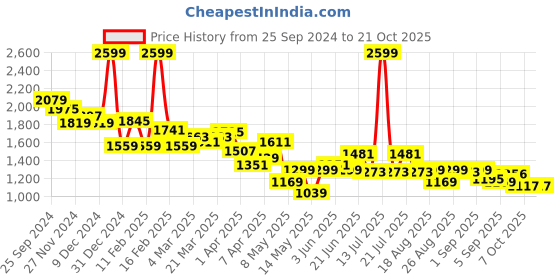 myntra.com Globus Women Skinny Fit High-Rise Stretchable Jeans globus Price History Graph from 25 Sep 2024 to 20 Oct 2025