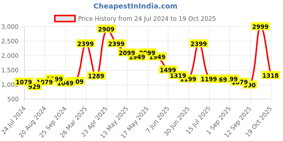 myntra.com Globus Women Skinny Fit Slash Knee Light Fade Stretchable Jeans globus Price History Graph from 24 Jul 2024 to 19 Oct 2025