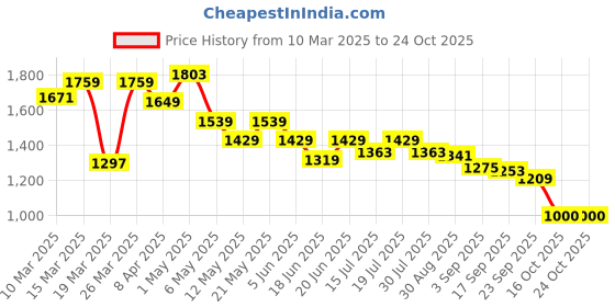 myntra.com Globus Women Slim Fit High-Rise Shorts globus Price History Graph from 10 Mar 2025 to 22 Oct 2025