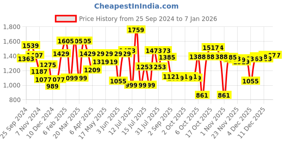 myntra.com Globus Women Slim Fit Treggings globus Price History Graph from 25 Sep 2024 to 3 Jan 2026